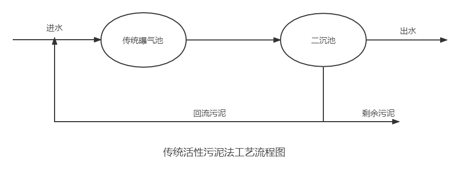 傳統(tǒng)活性污泥法工藝流程圖.png 傳統(tǒng)活性污泥法工藝流程圖.png